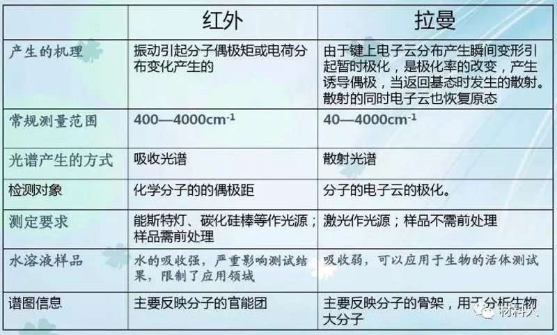拉曼光谱分析在生物医学领域的应用与进展
